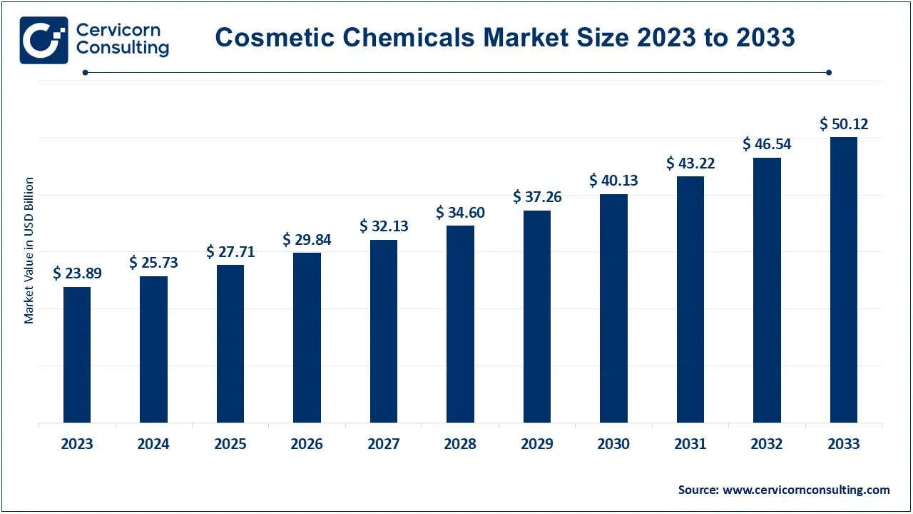 Cosmetic Chemicals Market Size 2024 To 2033