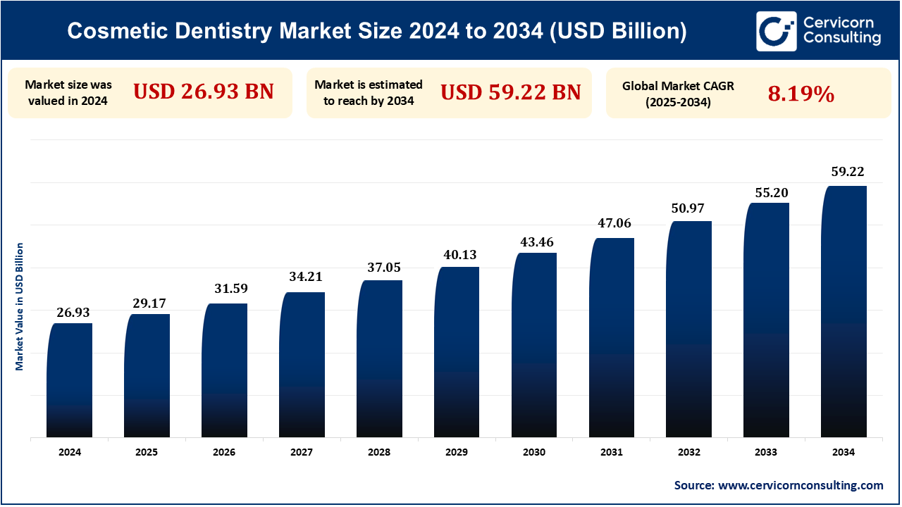 Cosmetic Dentistry Market Research Report 2025 to 2034