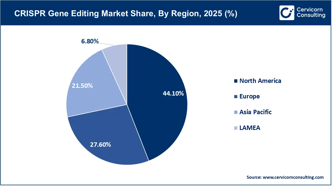 CRISPR Gene Editing Market Share, By Region, 2025 (%) CRISPR Gene Editing Market Share, By Region, 2025 (%)