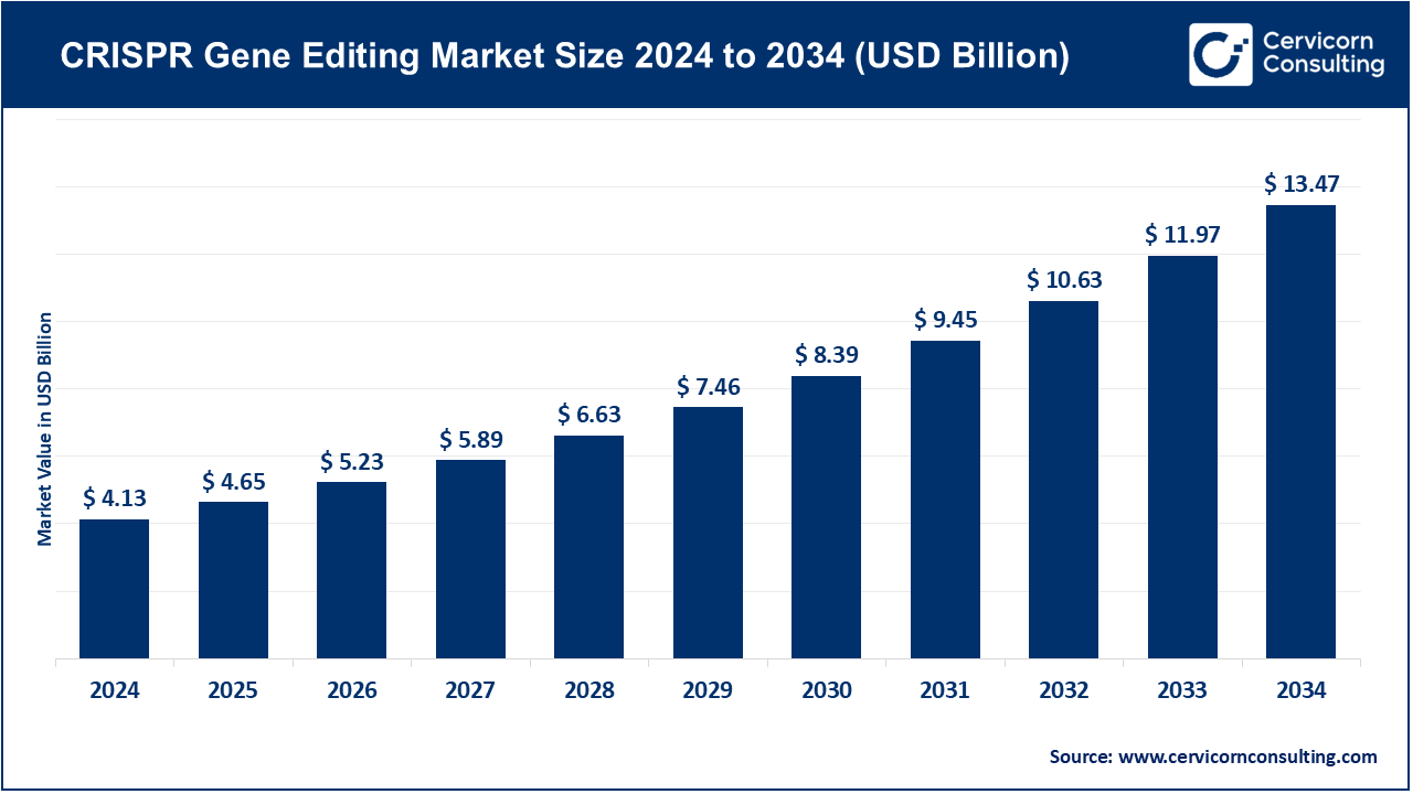 CRISPR Gene Editing Market Size 2025 to 2034