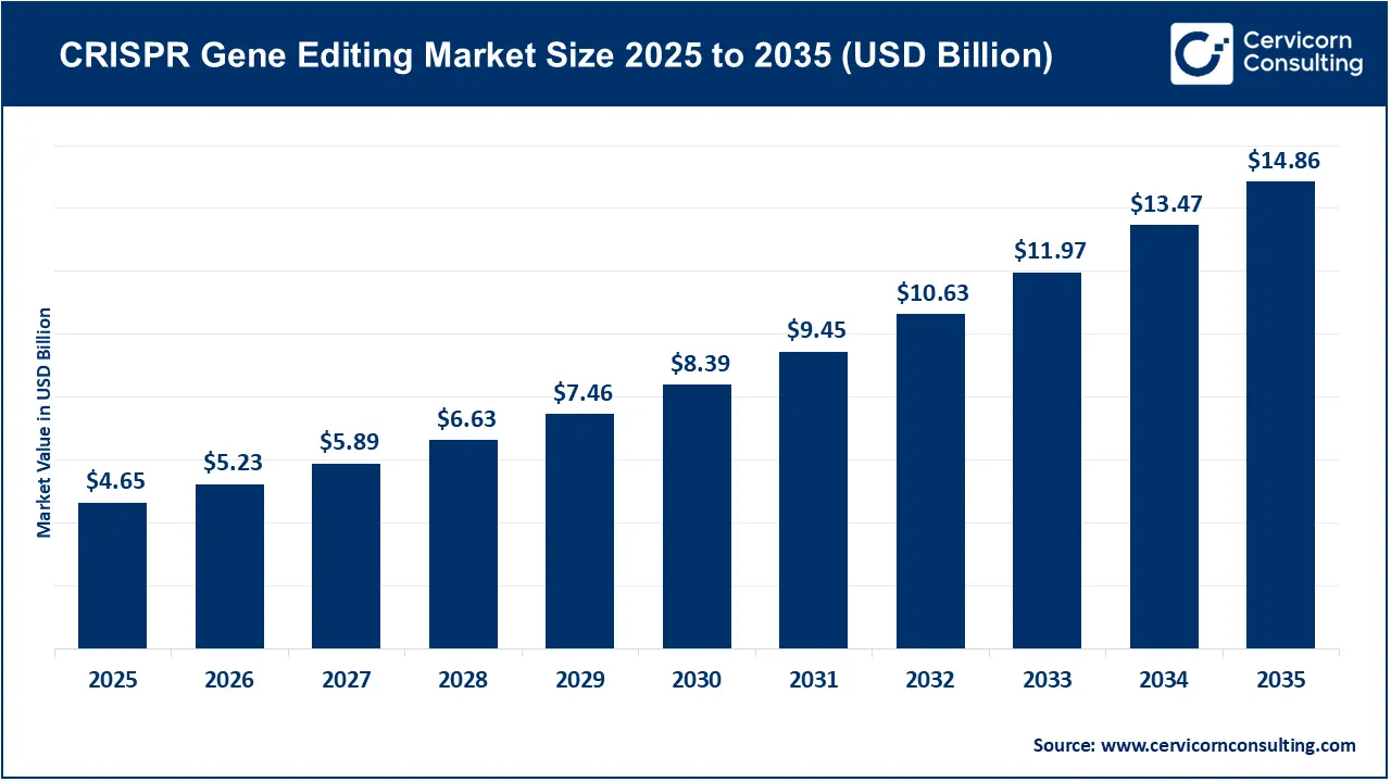CRISPR Gene Editing Market Size 2026 to 2035 CRISPR Gene Editing Market Size 2026 to 2035