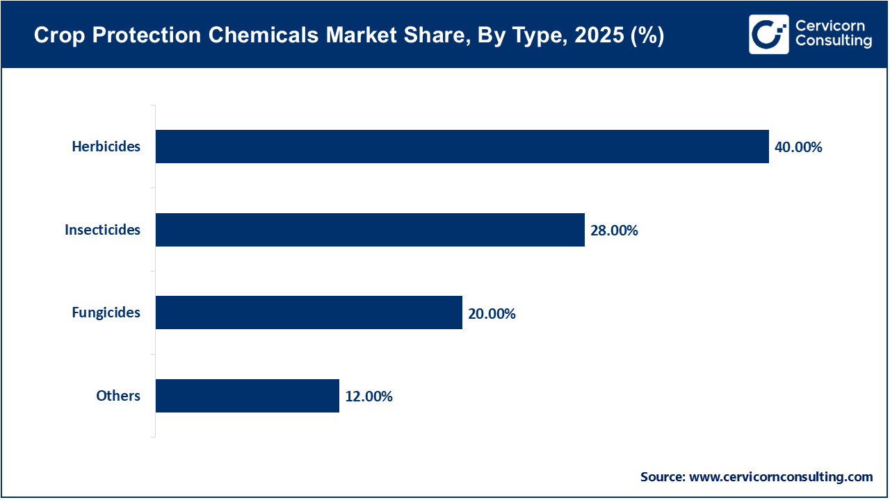 Crop Protection Chemicals Market Share, By Type, 2025 (%)