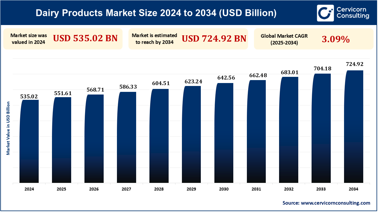 Dairy Products Market Research Report 2025 to 2034