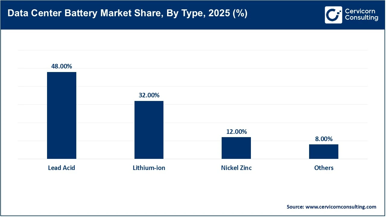 Data Center Battery Market Share, By Type, 2025 (%)