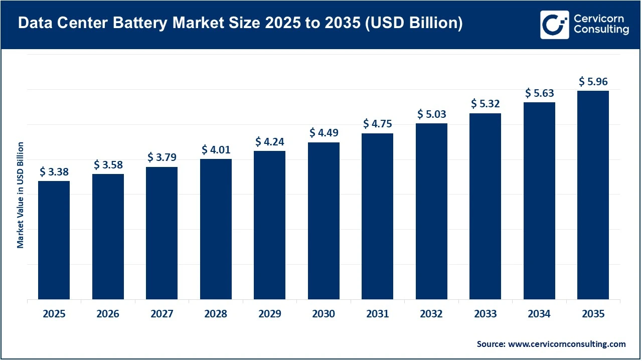 Data Center Battery Market Size 2025 to 2035