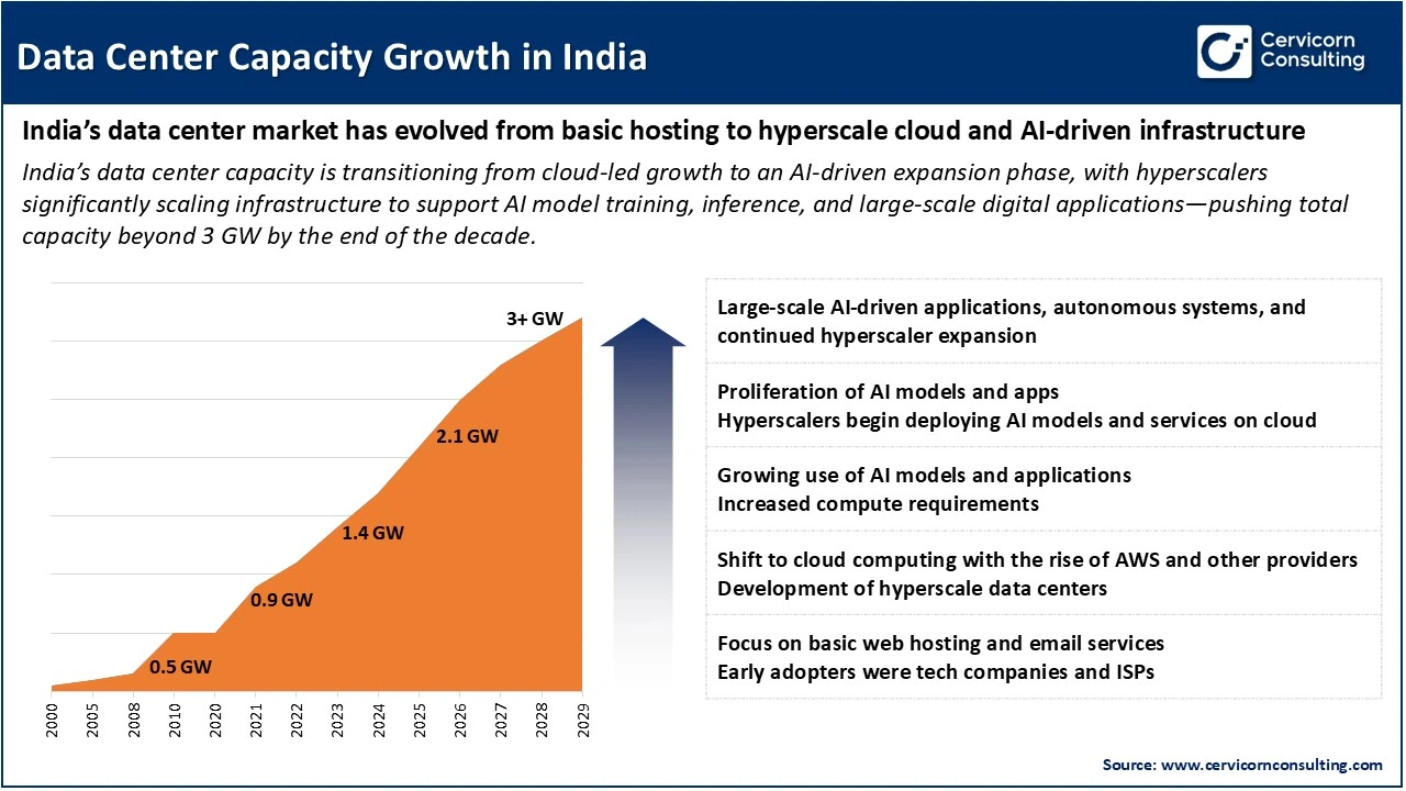 Data Center Capacity Growth in India