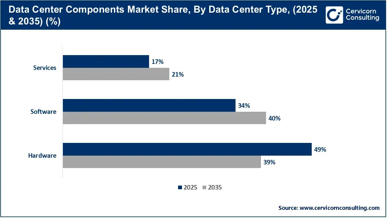 Data Center Components Market Share, By Data Center Type, (2025 & 2035) (%)