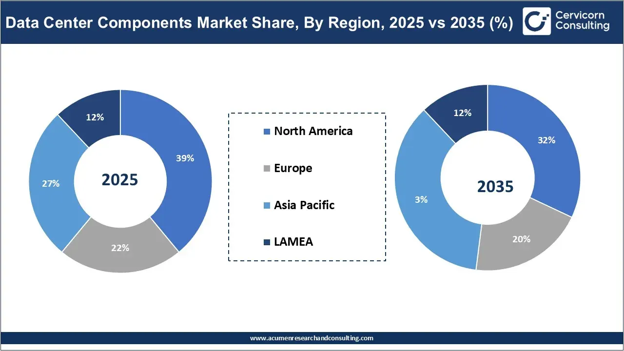 Data Center Components Market Share, By Region, 2025 vs 2035 (%)