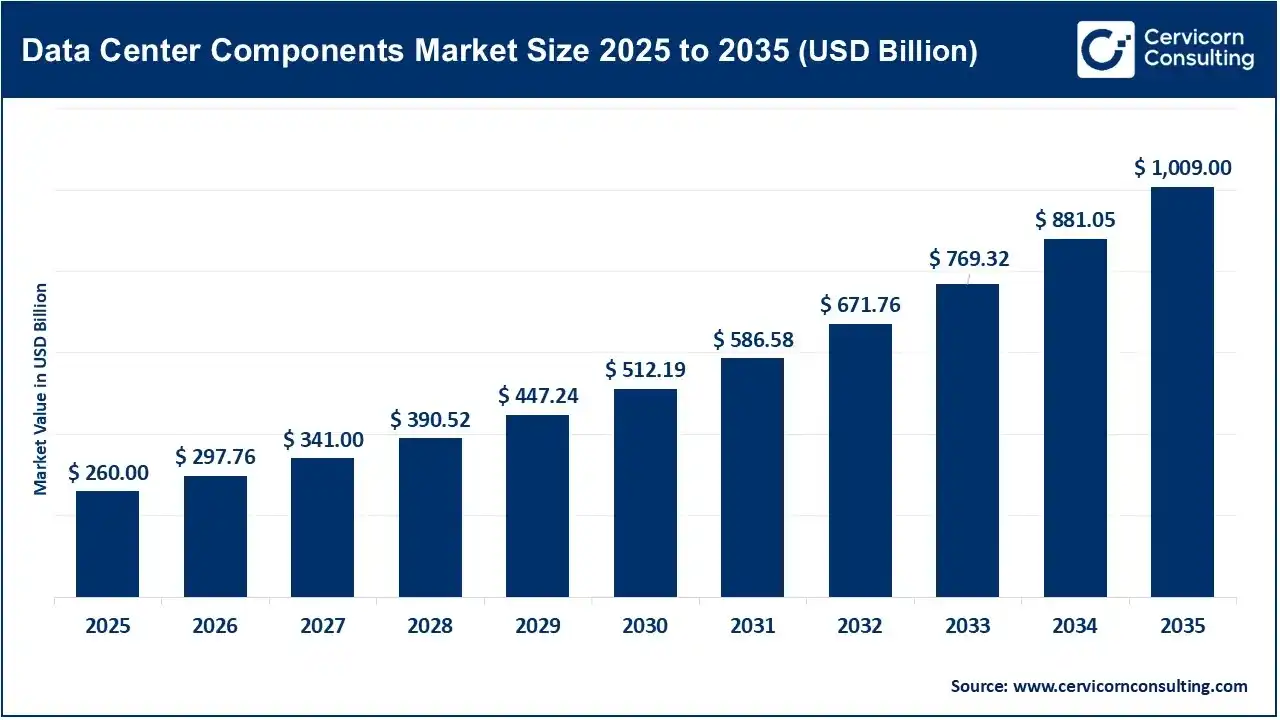 Data Center Components Market Size 2025 to 2035
