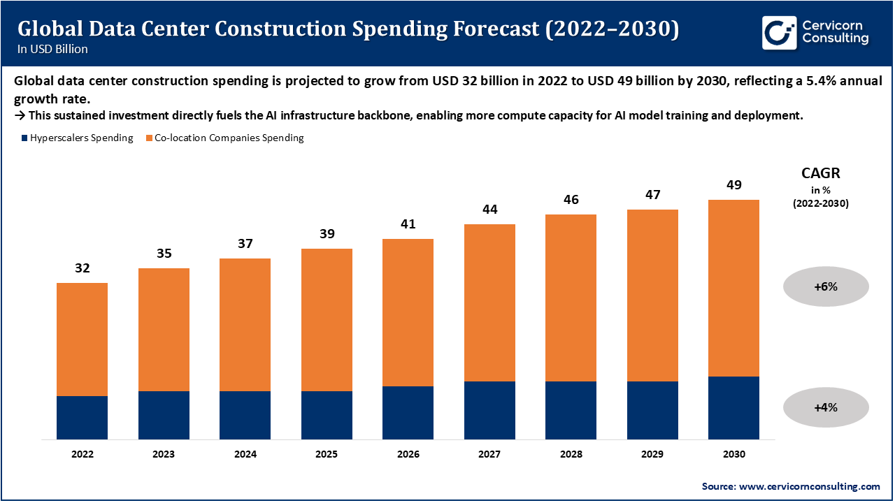 Global Data Center Construction Spending Forecast 2022–2030 Global Data Center Construction Spending Forecast 2022–2030