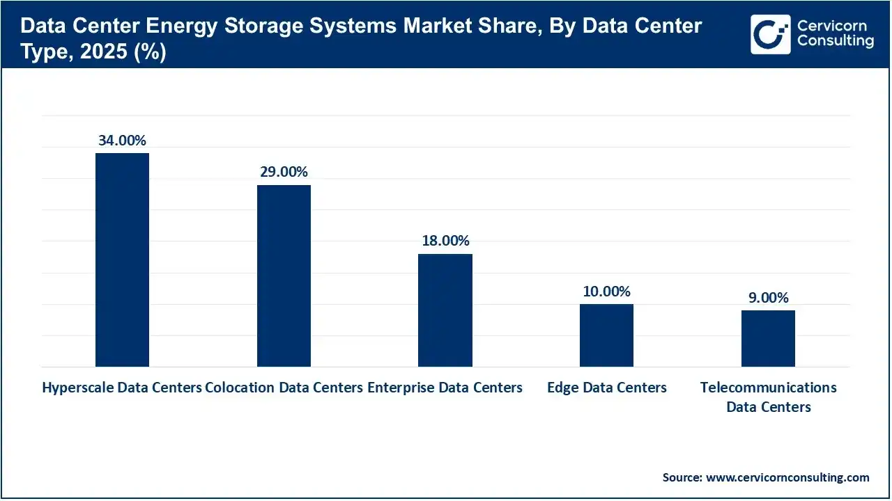 Data Center Energy Storage Systems Market Share, By Data Center Type, 2025 (%) Data Center Energy Storage Systems Market Share, By Data Center Type, 2025 (%)