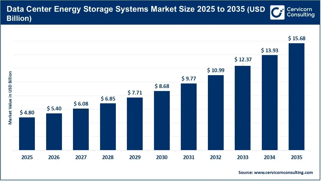 Data Center Energy Storage Systems Market Size 2025 to 2035 Data Center Energy Storage Systems Market Size 2025 to 2035