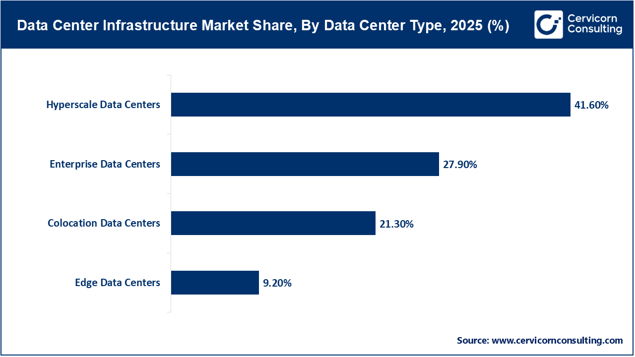 Data Center Infrastructure Market Share, By Data Center Type, 2025 (%) Data Center Infrastructure Market Share, By Data Center Type, 2025 (%)