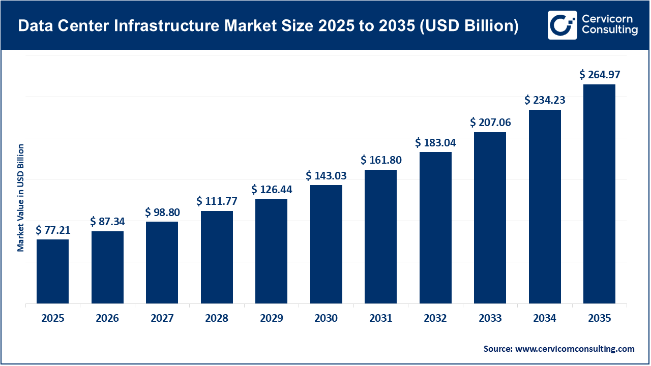 Data Center Infrastructure Market Size 2026 to 2035 Data Center Infrastructure Market Size 2026 to 2035