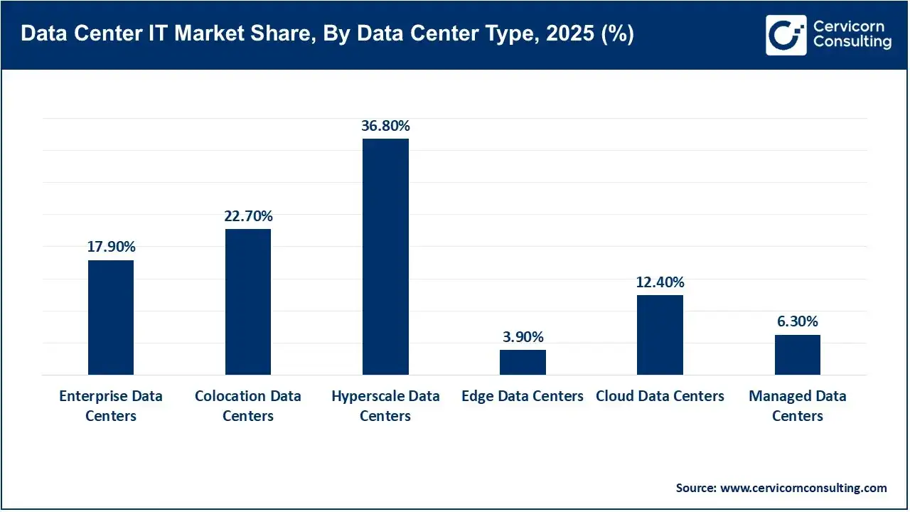 Data Center IT Market Share, By Data Center Type, 2025 (%)
