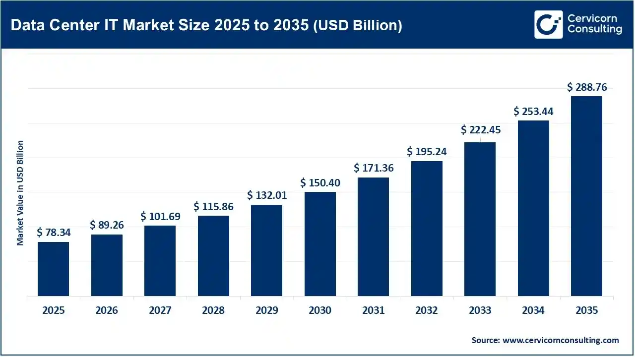 Data Center IT Market Size 2025 to 2035