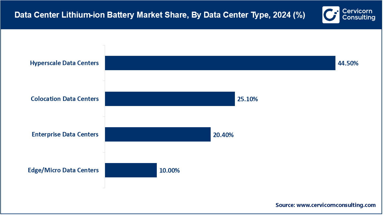 Data Center Lithium-ion Battery Market Share, By Data Center Type, 2024 (%)