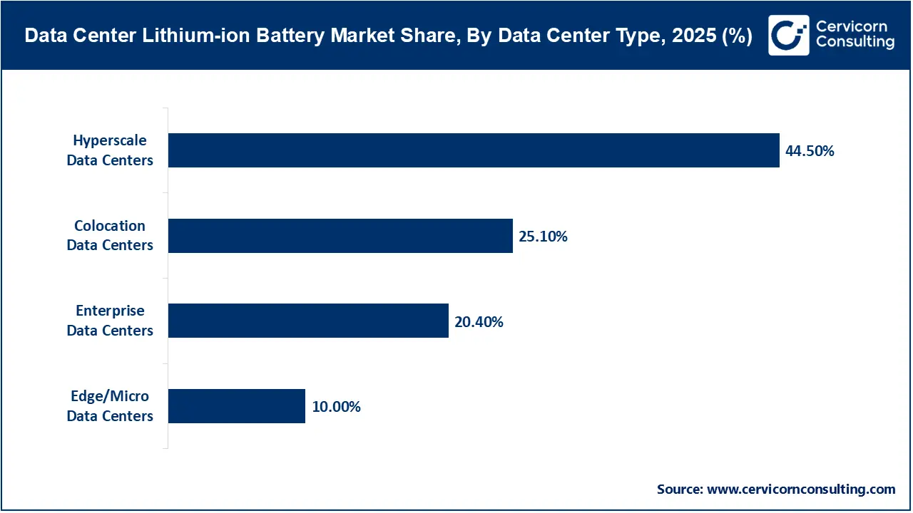 Data Center Lithium-ion Battery Market Share, By Data Center Type, 2025 (%)