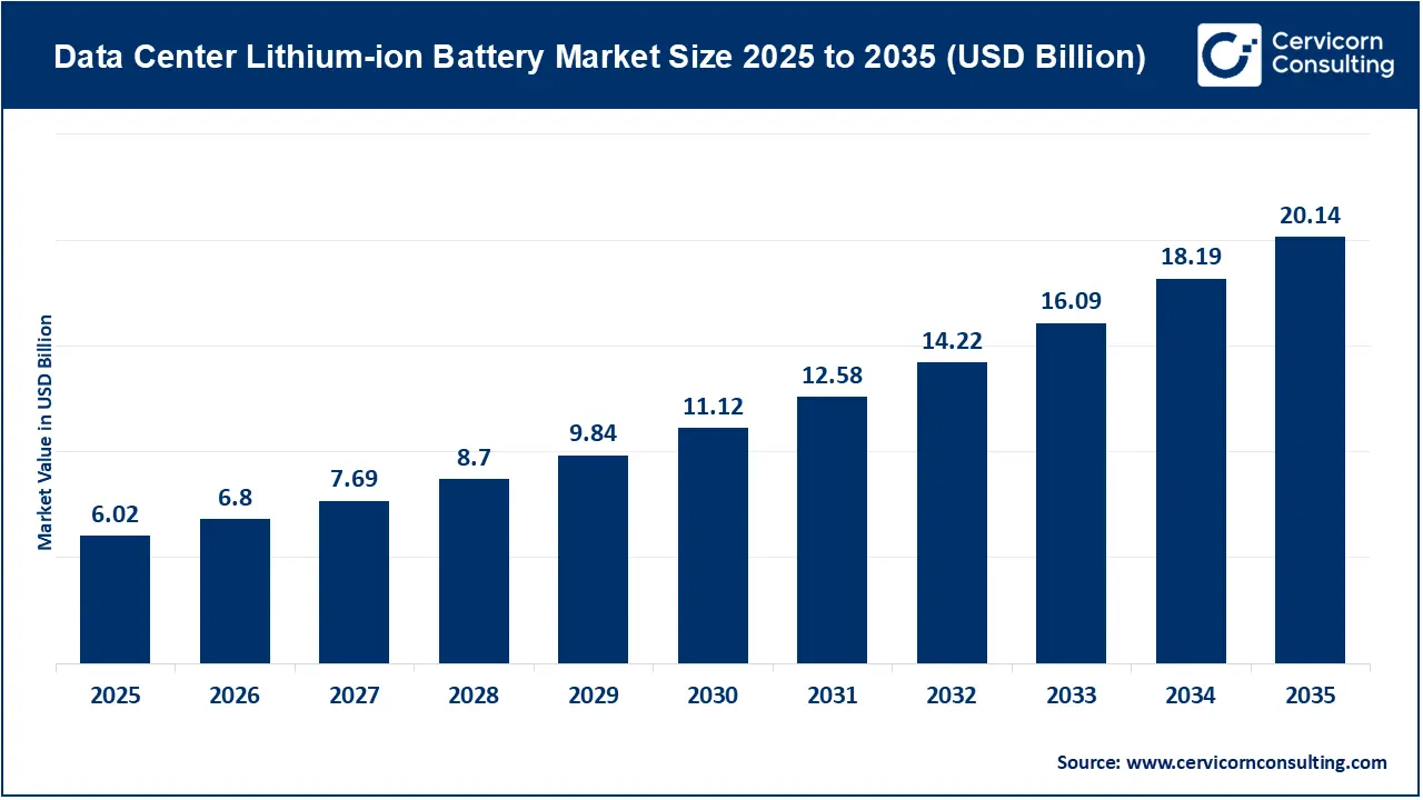 Data Center Lithium-ion Battery Market Size 2026 to 2035