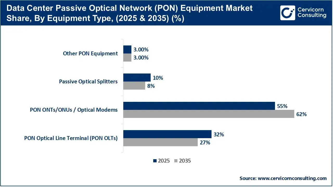 Data Center Passive Optical Network (PON) Equipment Market Share, By Equipment Type, (2025 & 2035) (%) Data Center Passive Optical Network (PON) Equipment Market Share, By Equipment Type, (2025 & 2035) (%)