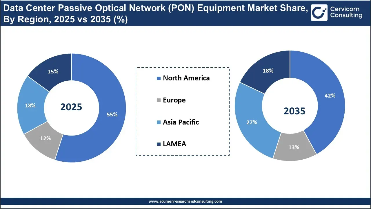 Data Center Passive Optical Network (PON) Equipment Market Share, By Region, 2025 vs 2035 (%) Data Center Passive Optical Network (PON) Equipment Market Share, By Region, 2025 vs 2035 (%)