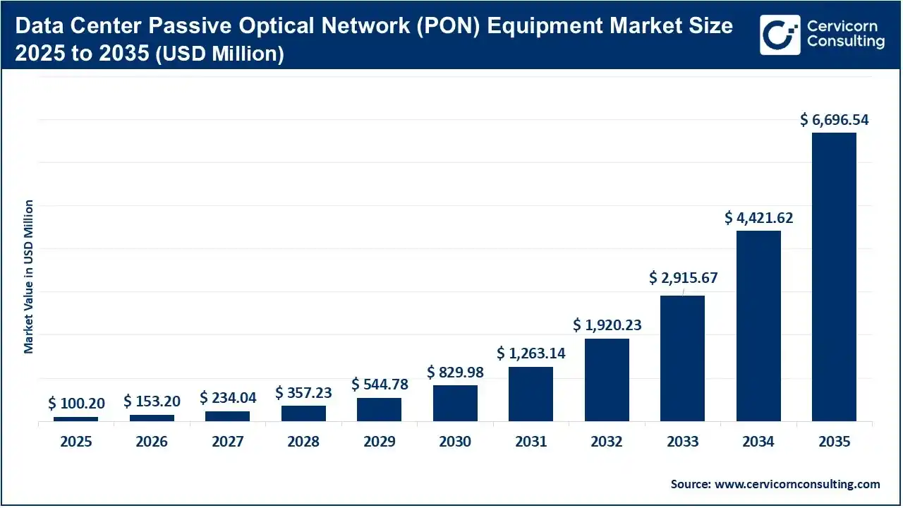 Data Center Passive Optical Network (PON) Equipment Market Size 2025 to 2035 Data Center Passive Optical Network (PON) Equipment Market Size 2025 to 2035