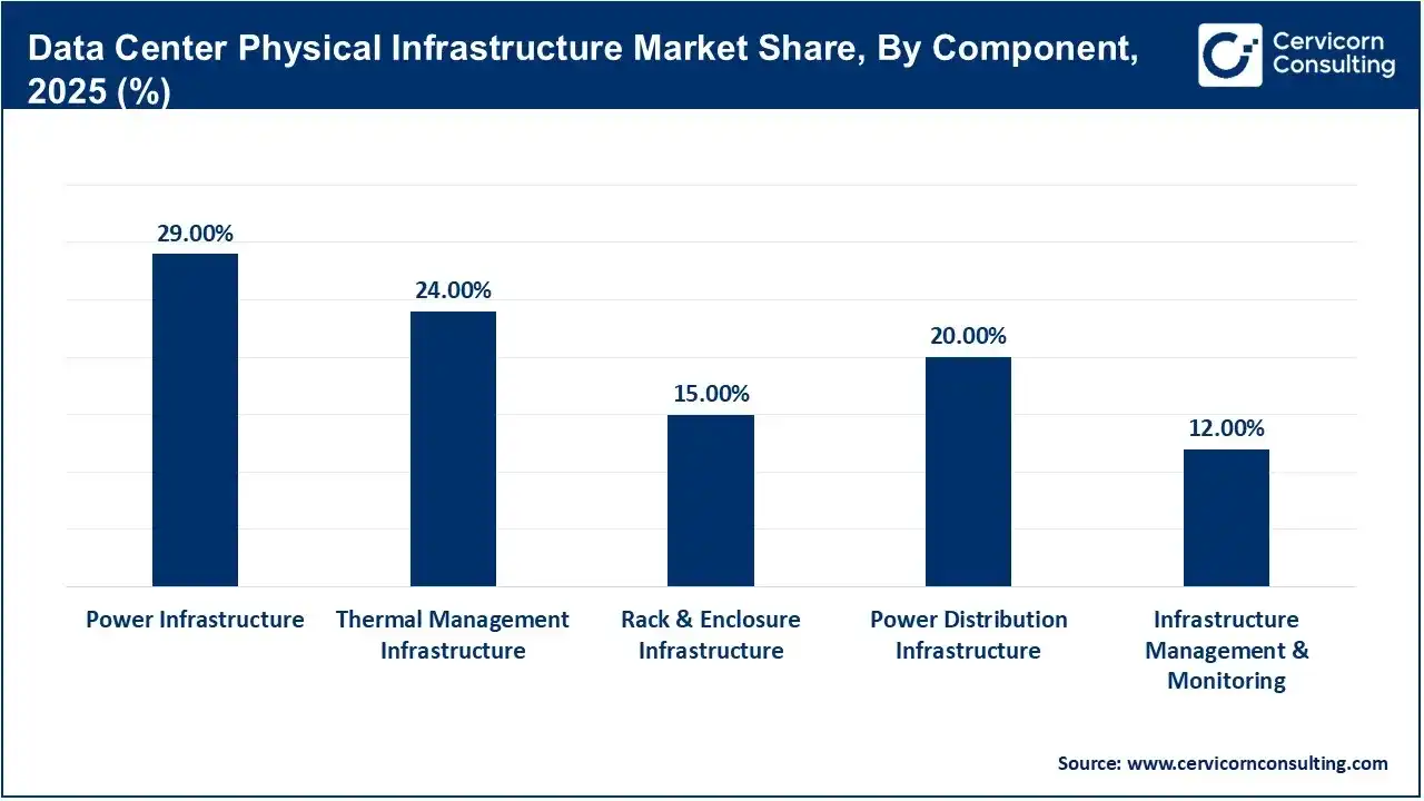 Data Center Physical Infrastructure Market Share, By Component, 2025 (%) Data Center Physical Infrastructure Market Share, By Component, 2025 (%)