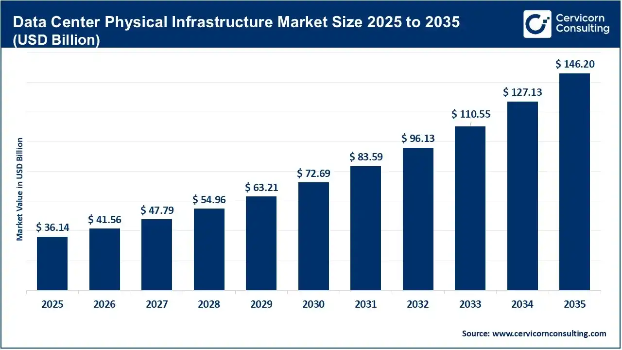 Data Center Physical Infrastructure Market Size 2025 to 2035 Data Center Physical Infrastructure Market Size 2025 to 2035