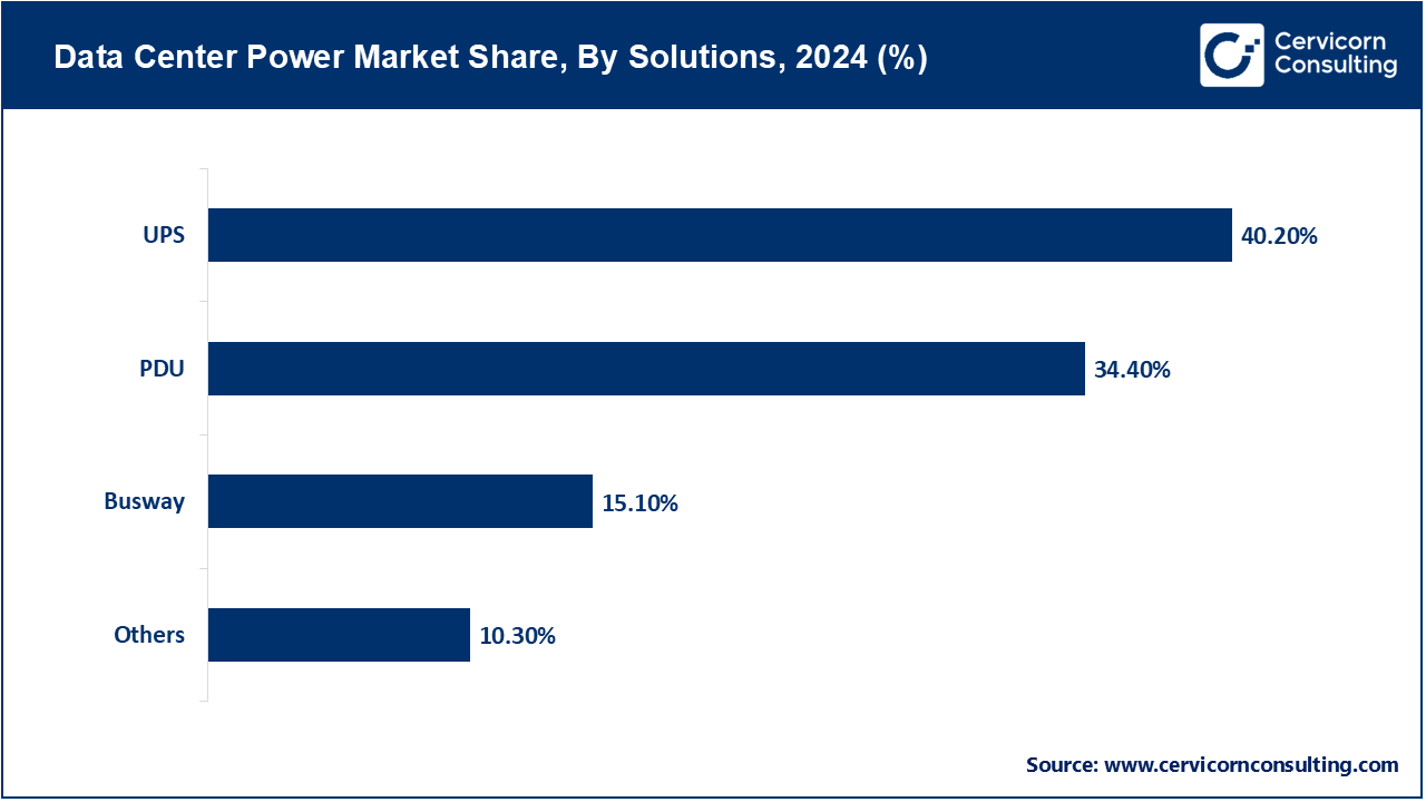 Data Center Power Market Share, By Solutions, 2024 (%)