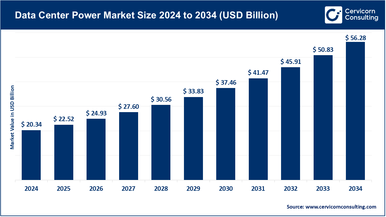 Data Center Power Market Size 2025 to 2034