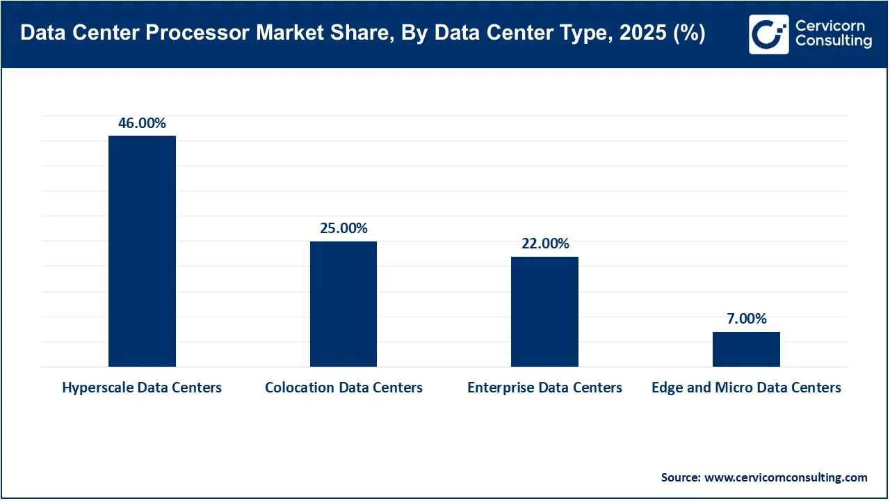 Data Center Processor Market Share, By Data Center Type, 2025 (%) Data Center Processor Market Share, By Data Center Type, 2025 (%)