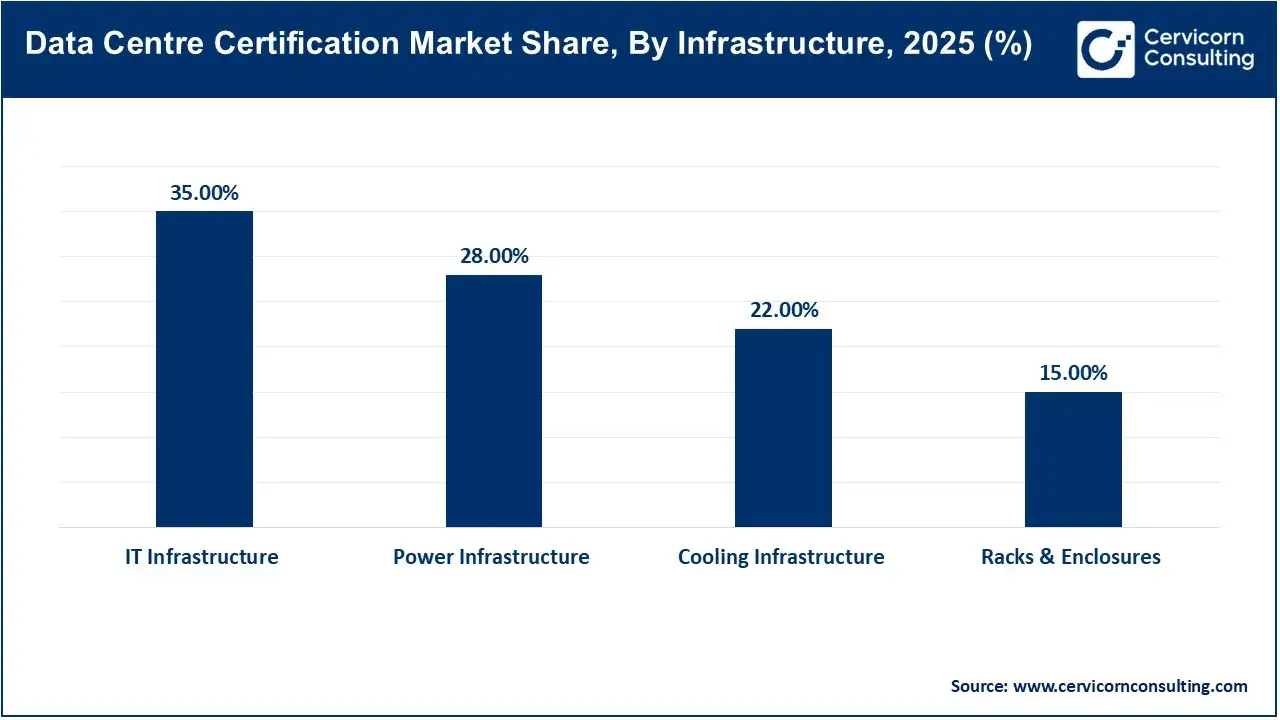 Data Centre Certification Market Share, By Infrastructure, 2025 (%) Data Centre Certification Market Share, By Infrastructure, 2025 (%)