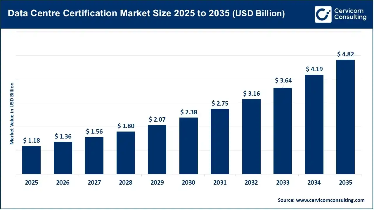 Data Centre Certification Market Size 2026 To 2035 Data Centre Certification Market Size 2026 To 2035