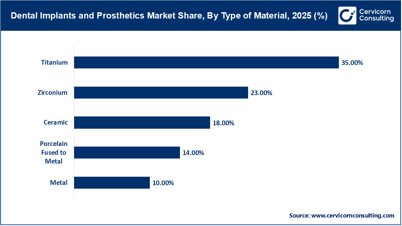 Dental Implants and Prosthetics Market Share, By Type of Material, 2025 (%) Dental Implants and Prosthetics Market Share, By Type of Material, 2025 (%)