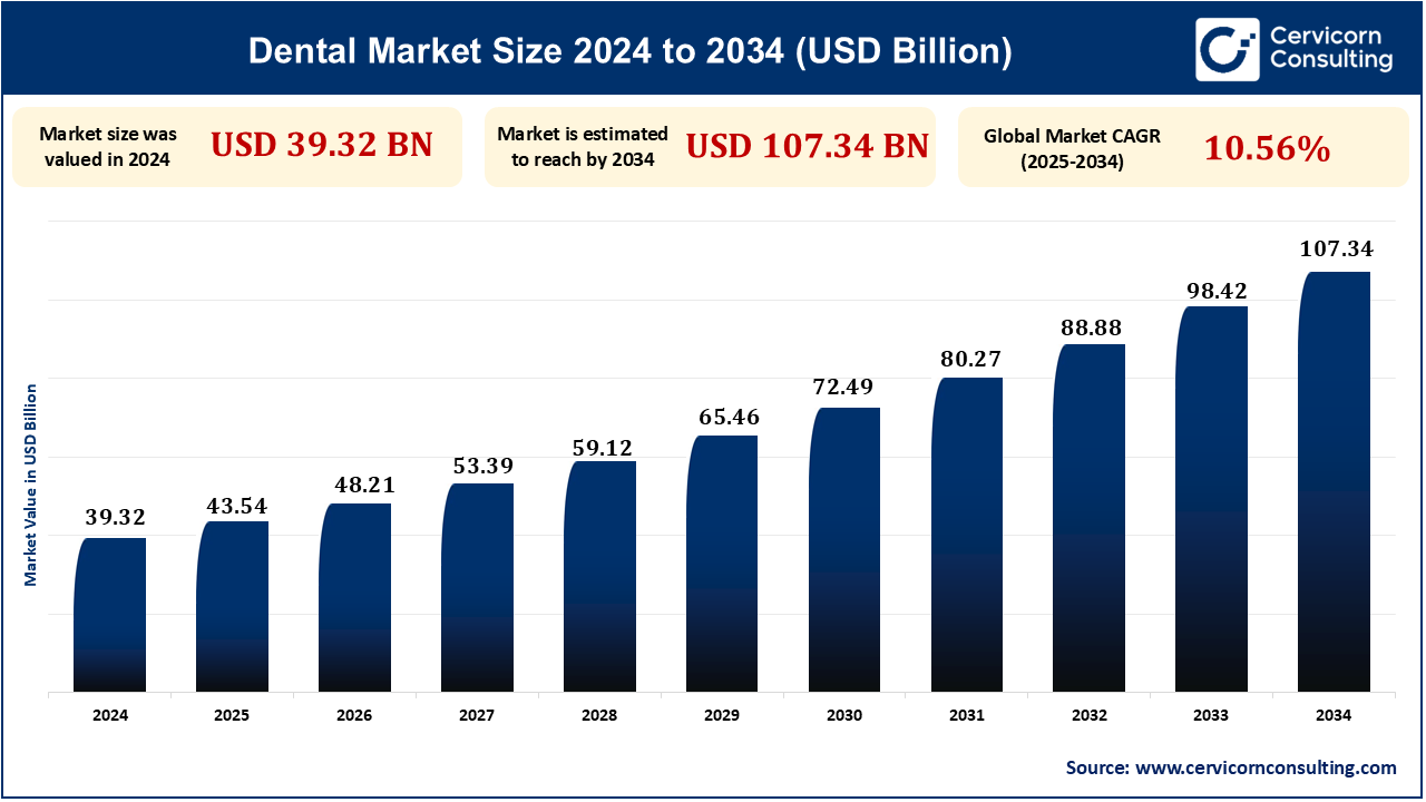 Dental Market Research Report 2025 to 2034