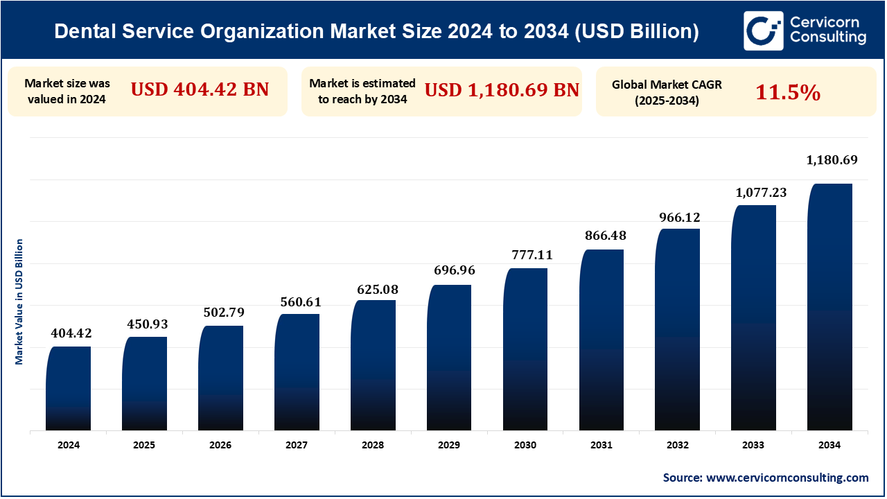 Dental Service Organization Market Research Report 2025 to 2034