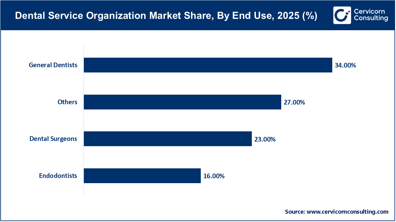 Dental Services Organization Market Share, By End Use, 2025 (%)