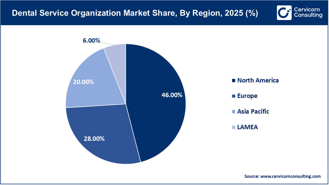 Dental Services Organization Market Share, By Region, 2025 (%)