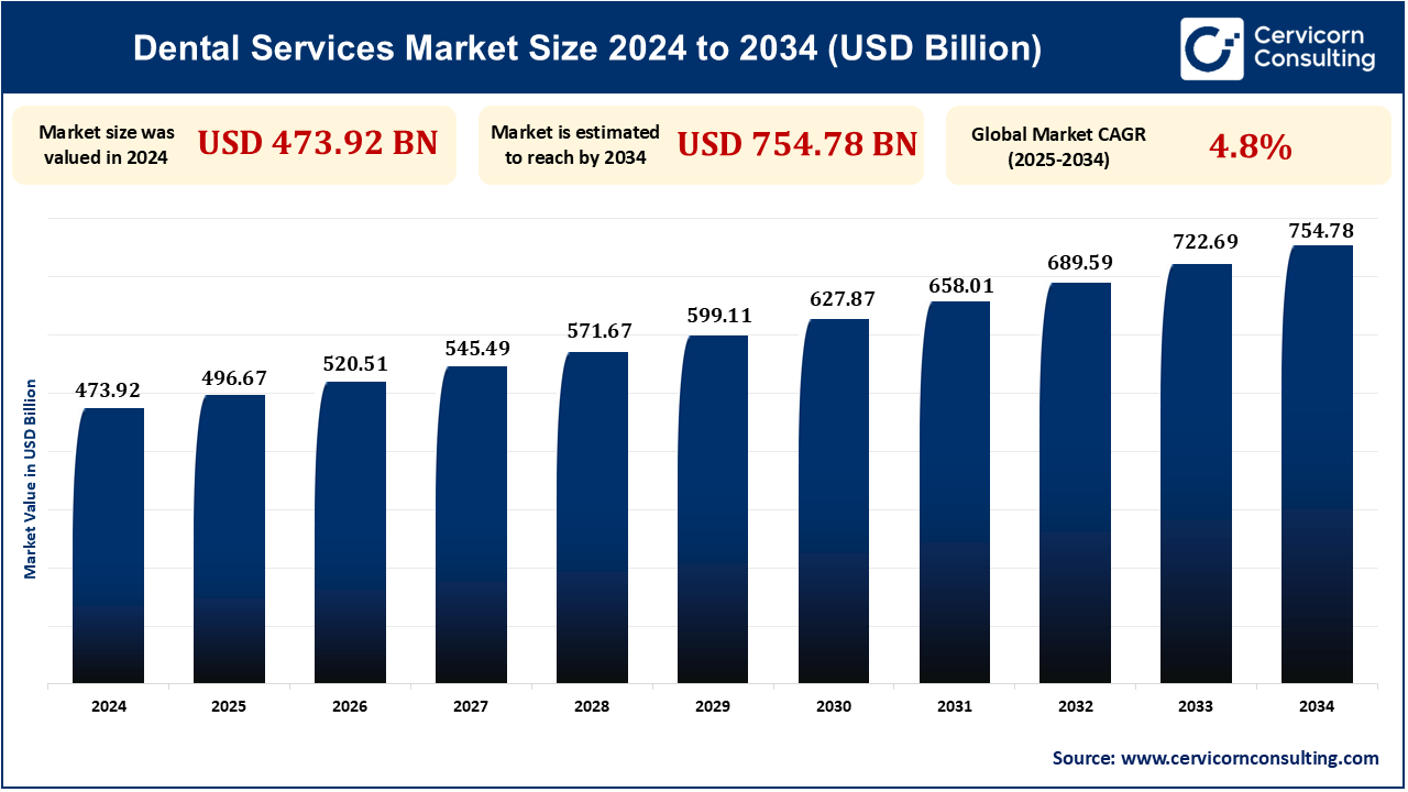 Dental Services Market Research Report 2025 to 2034
