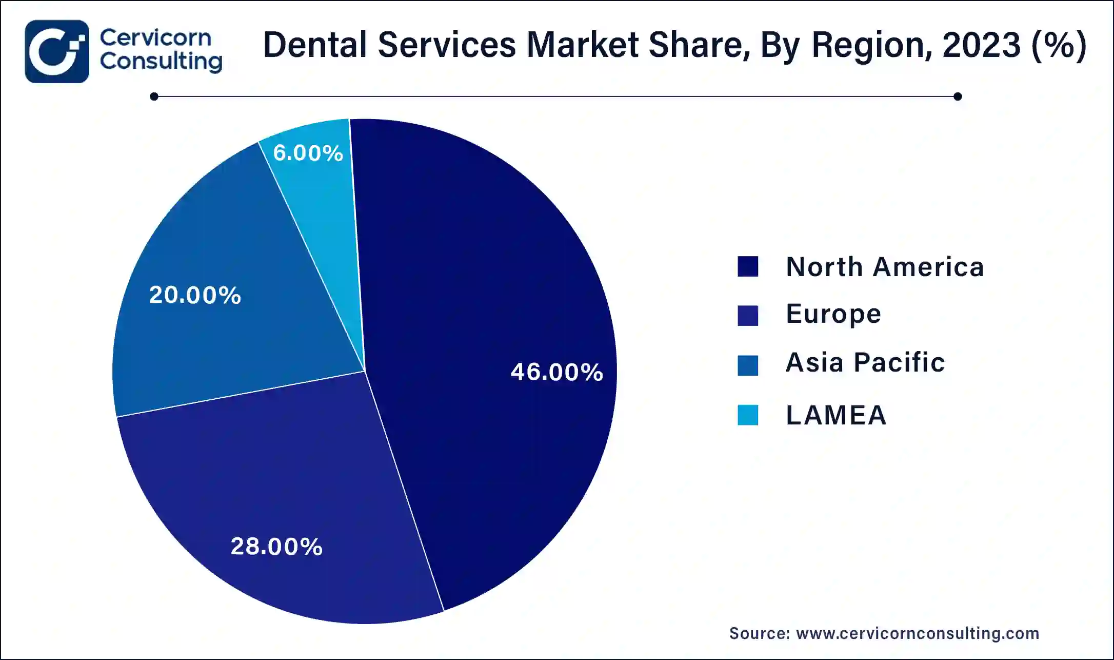 Dental Services Market Share, By Region, 2023 (%)