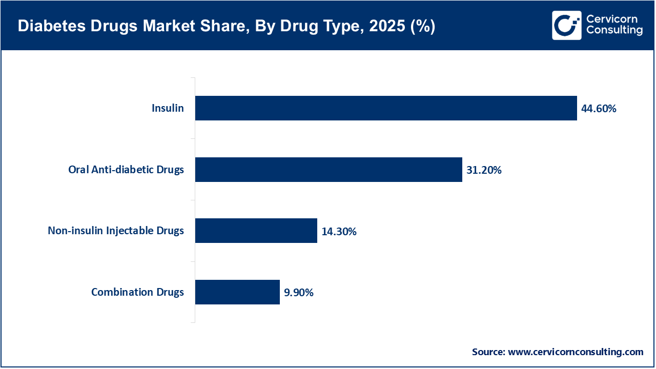 Diabetes Drugs Market Share, By Drug Type, 2025 (%) Diabetes Drugs Market Share, By Drug Type, 2025 (%)