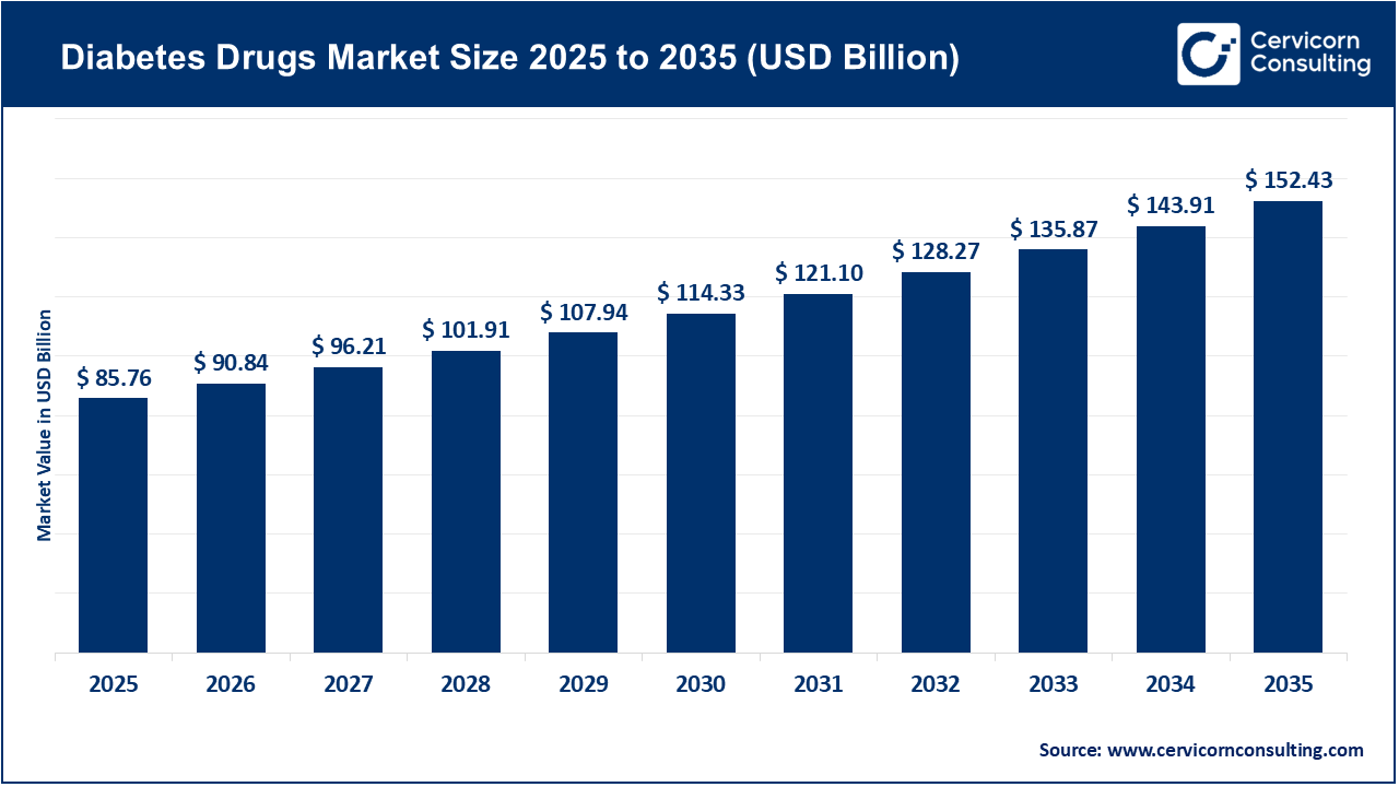 Diabetes Drugs Market Size 2026 to 2035 Diabetes Drugs Market Size 2026 to 2035