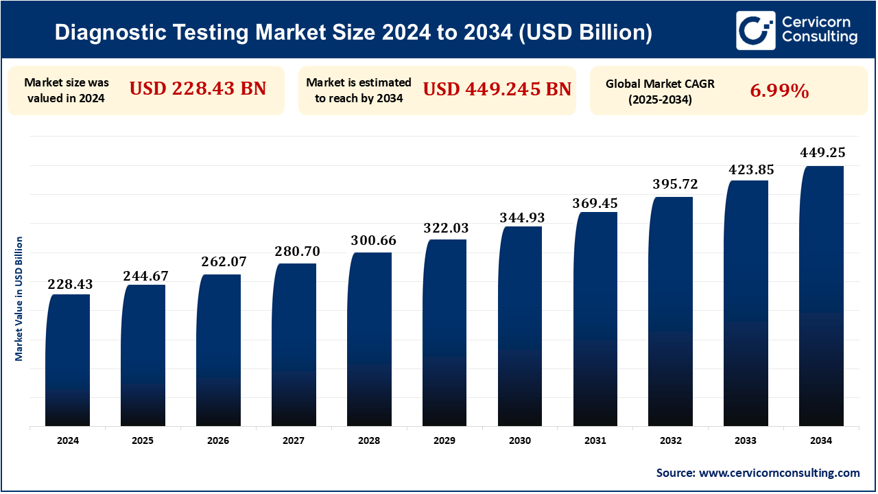 Diagnostic Testing Market Research Report 2025 to 2034