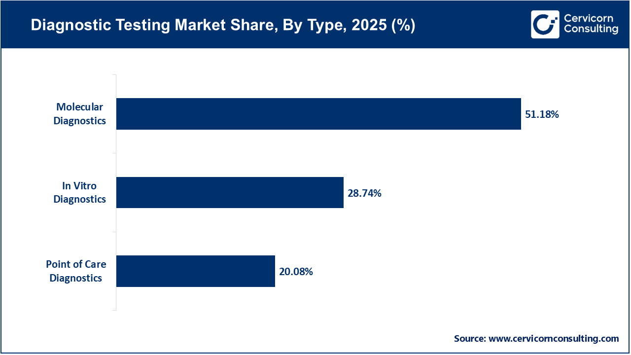 Diagnostic Testing Market Share, By Type, 2025 (%)