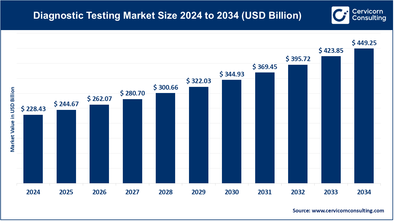 Diagnostic Testing Market Size 2025 to 2034