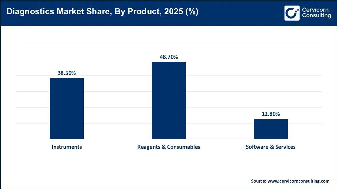 Diagnostics Market Share, By Product, 2025 (%)