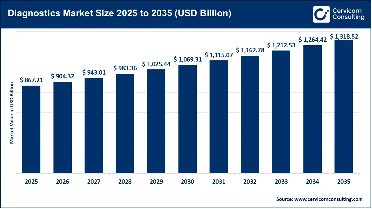 Diagnostics Market Size 2025 to 2035 (USD Billion)