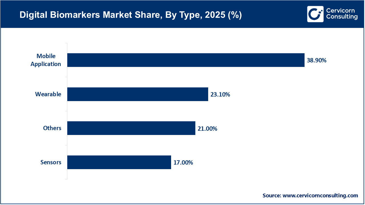 Digital Biomarkers Market Share, By Type, 2025 (%)