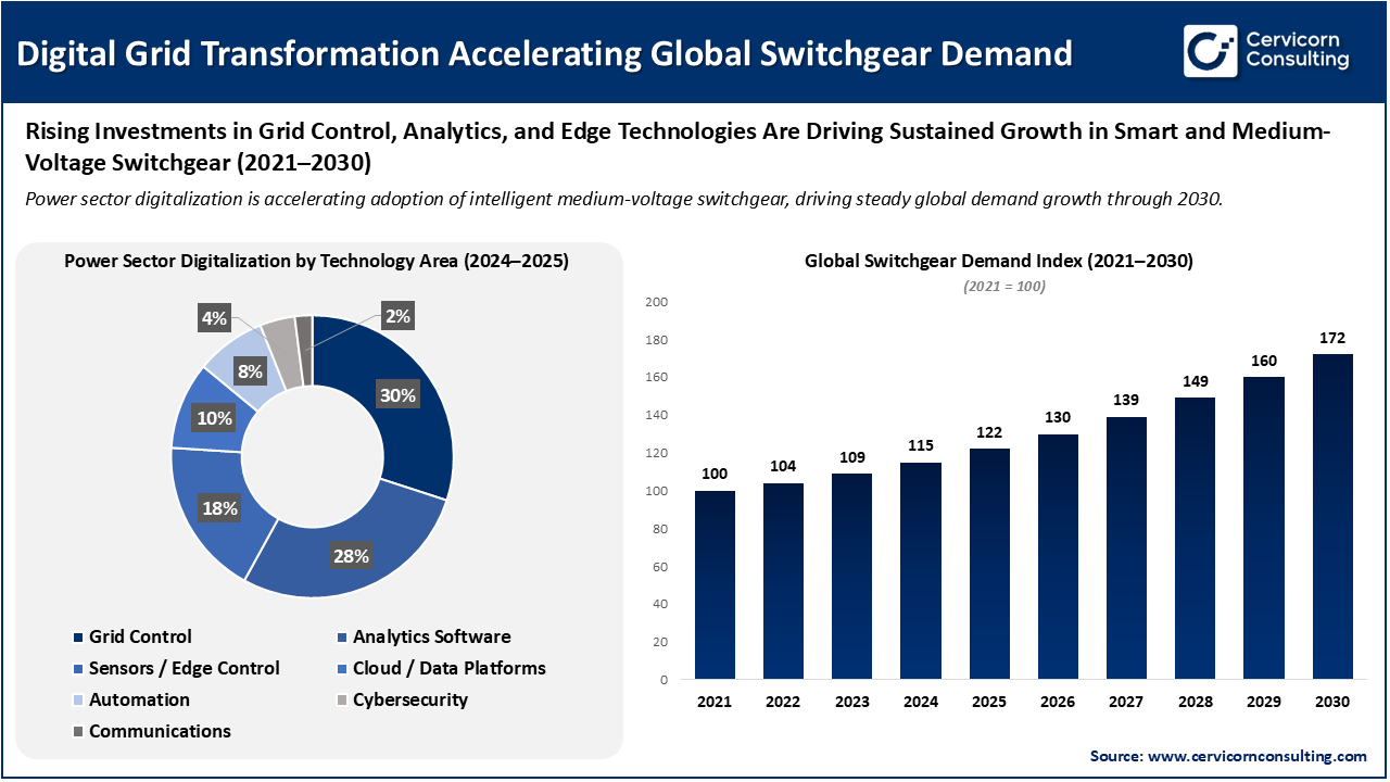 Digital Grid Transformation Accelerating Global Switchgear Demand Digital Grid Transformation Accelerating Global Switchgear Demand