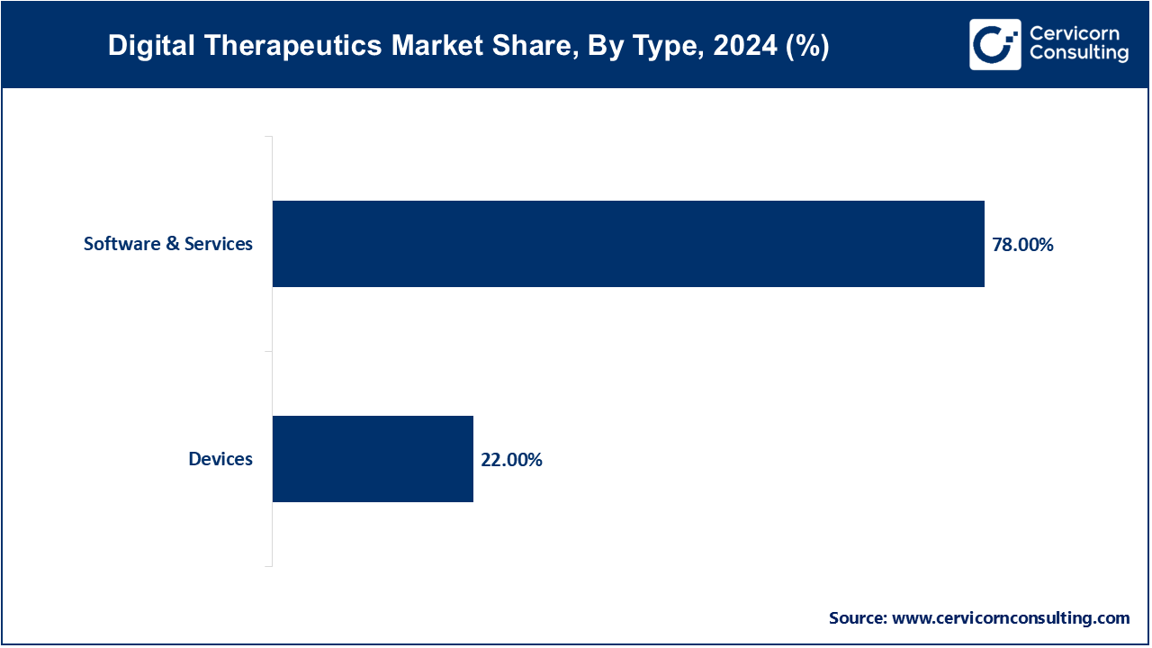 Digital Therapeutics Market Share, By Type, 2024 (%)